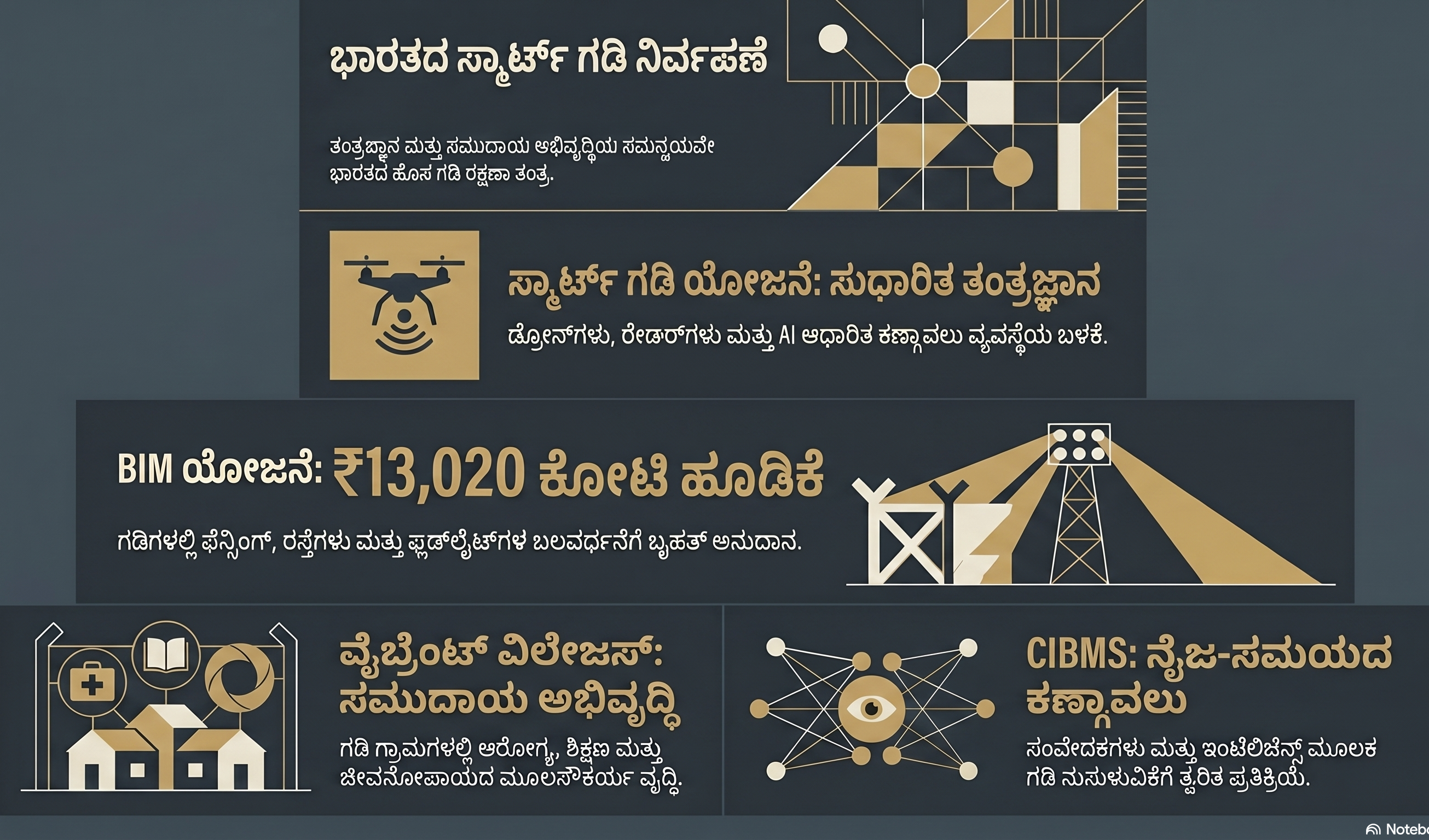 ಭಾರತದ ಸ್ಮಾರ್ಟ್(Smart) ಗಡಿ ನಿರ್ವಹಣೆ ಮತ್ತು ಕಾರ್ಯತಂತ್ರದ ಮೂಲಸೌಕರ್ಯ ಅಭಿವೃದ್ಧಿ